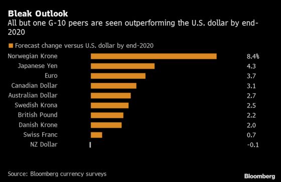 It’s Too Early to Drop the Dollar for This Top FX Forecaster