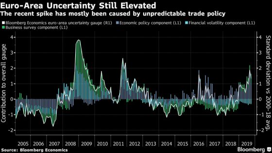 Euro-Area Uncertainty Still Elevated Because of Trade