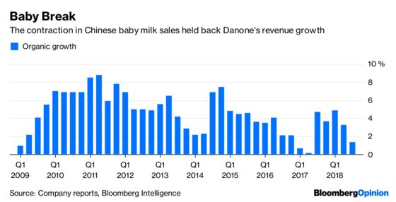 Danone Can't Offset a Baby Bust With Yogurt