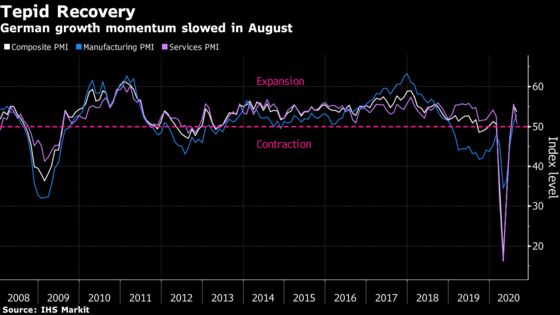 German Economy Loses Pace as New Virus Cases Weigh on Services