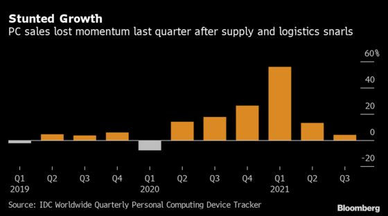 Global PC Sales Stunted by Supply and Logistics Snarls