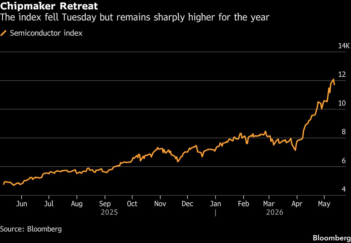 Chip Stocks Drag Market Lower in Worrying Sign for Momentum Bet