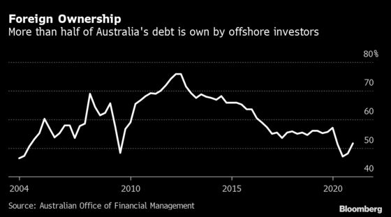 Australia’s Lack of Commitment on Greenhouse Gas  Risks Investor Ire