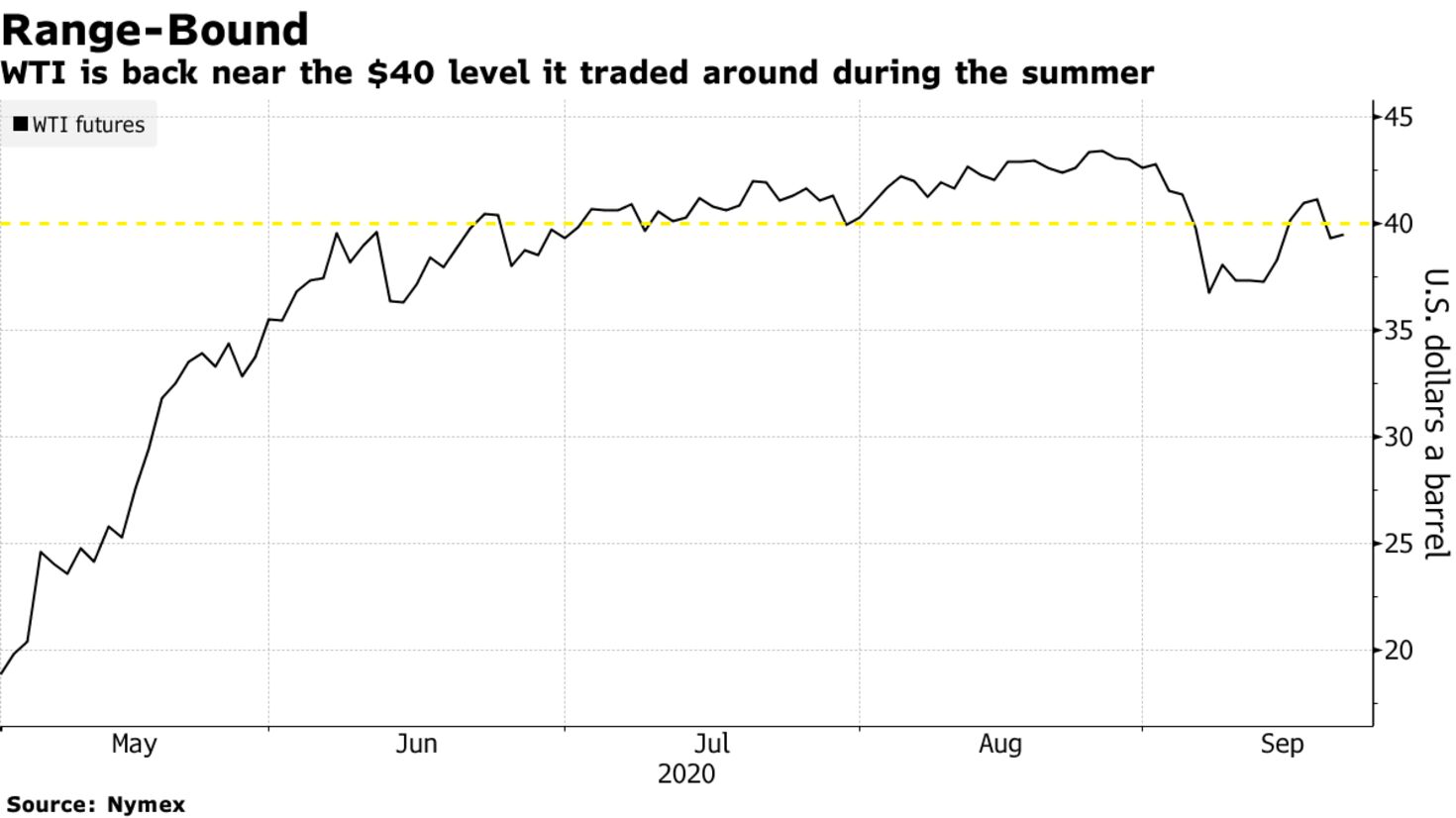WTI is back near the $40 level it traded around during the summer