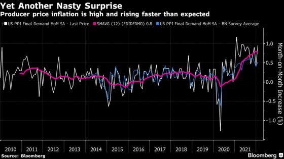 All That Pandemic Liquidity Finally Led to Erosion