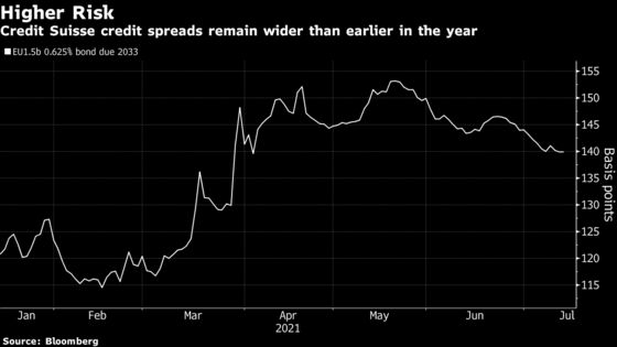 Credit Suisse Unit Has Credit Rating Cut Over Twin Scandals