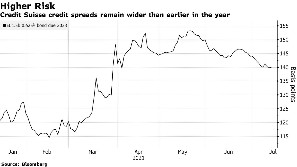 Credit Suisse Unit Has Credit Rating Cut Over Twin Scandals - Bloomberg