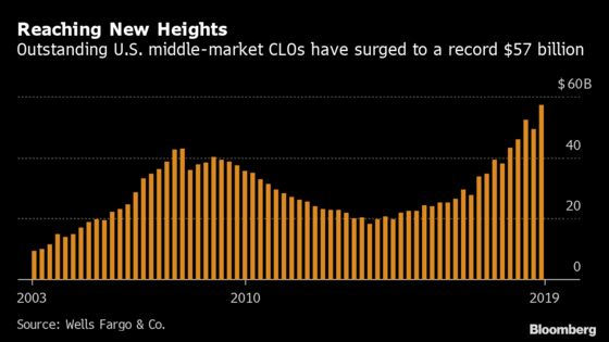 CLOs Stuffed Full of Private Debt to Risky Companies Are Booming