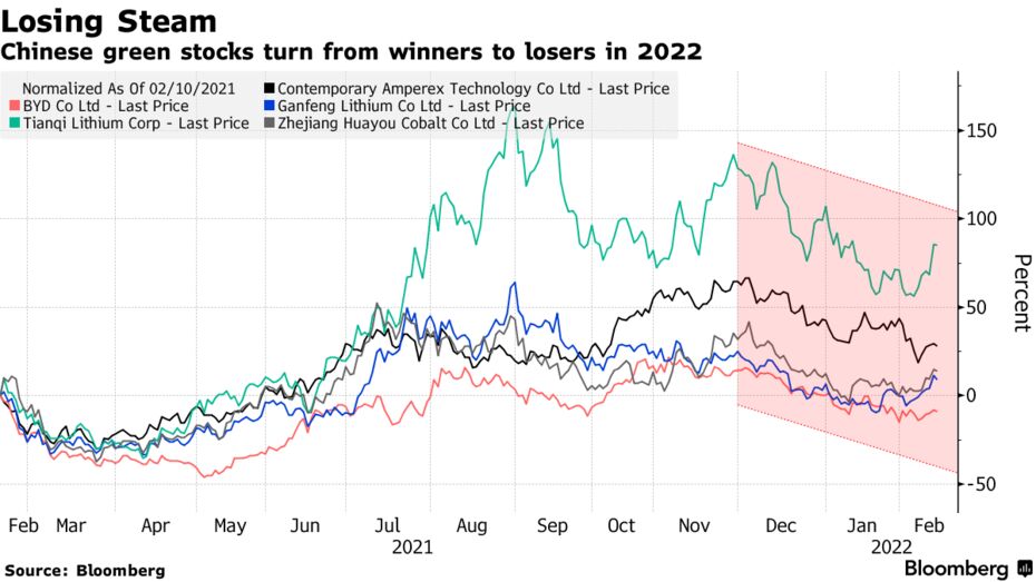 Chinese green stocks turn from winners to losers in 2022