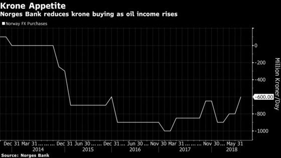 Norway Makes First Deposit to Huge Wealth Fund Since 2016