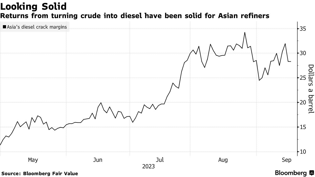 Diesel Hoarding Unnerves Polish Refiner in Push to Lower Prices - BNN  Bloomberg