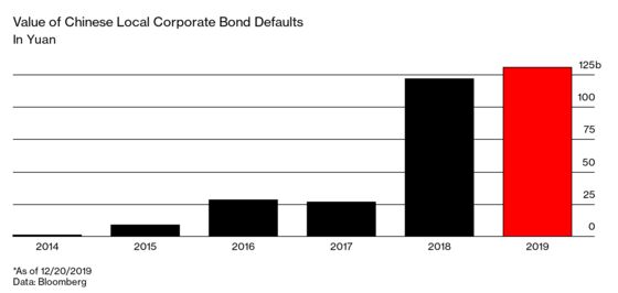 China’s Government Is Letting a Wave of Bond Defaults Just Happen