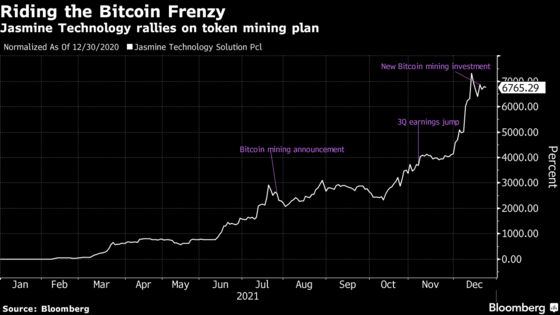 Bitcoin Mining Entry Triggers a 6,700% Surge in Thai Tech Stock