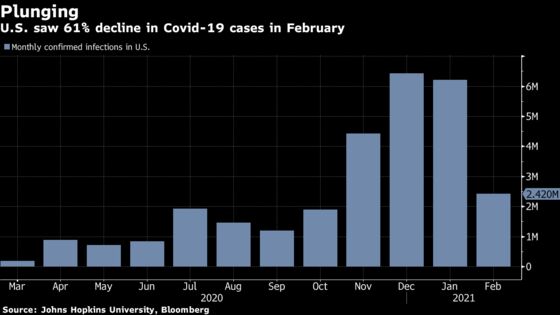 U.S. Cases Fell 61% Last Month; WHO Issues Warning: Virus Update