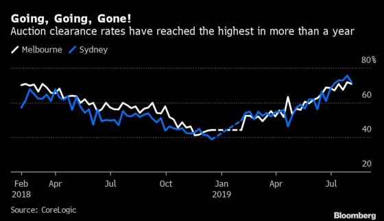 Australia’s Housing Market Is Suddenly Heating Up Again