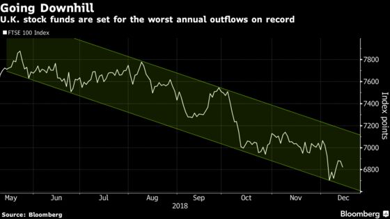 Investors Beat May to Brexit in Record Retreat From U.K. Stocks