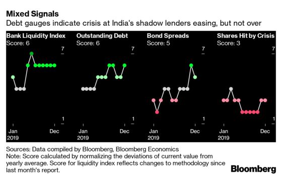 One Step Forward, One Back For Troubled Indian Shadow Banks