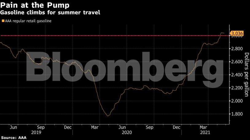 Gasoline climbs for summer travel