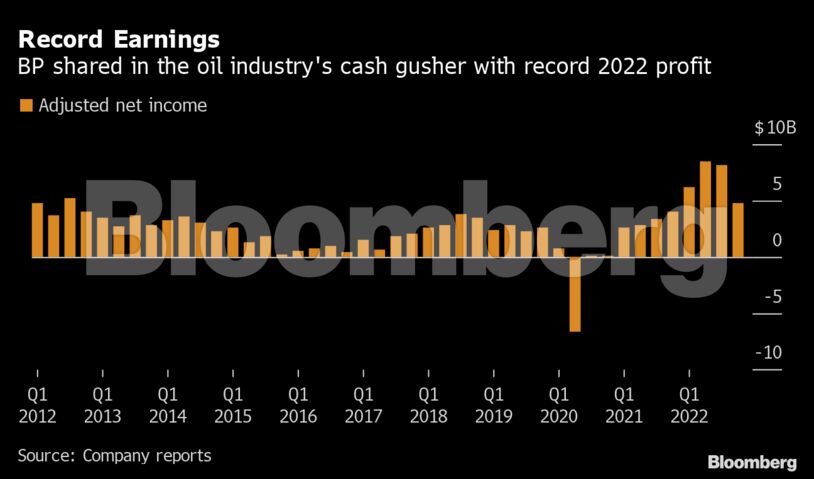 Record Earnings | BP shared in the oil industry's cash gusher with record 2022 profit