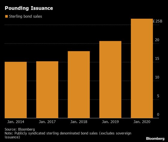 Europe’s Blockbuster Month for New Bond Sales in Four Charts