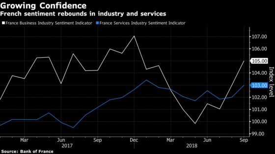 French Economy May See Big Rebound After First-Half Weakness