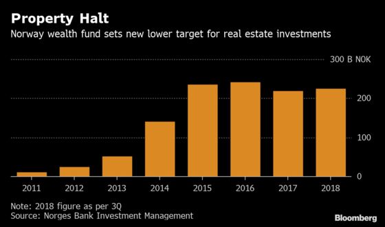 Norway's $1 Trillion Fund Scales Back Global Real Estate Push