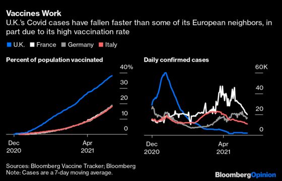 Europe Starts to Feel the Vaccine Effect at Last