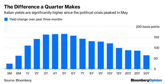 How Freaked Out Are Italian Investors? Very.