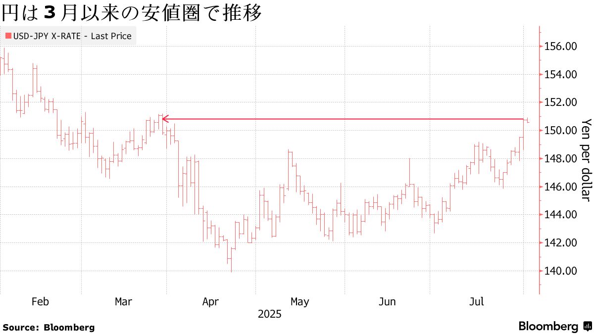 円一段安のリスク、日銀の早期利上げ観測が後退－介入警戒も再燃 - Bloomberg