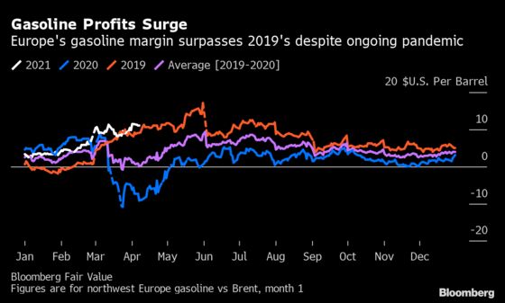 Europe Gasoline Rockets Despite Demand Blight From Lockdowns