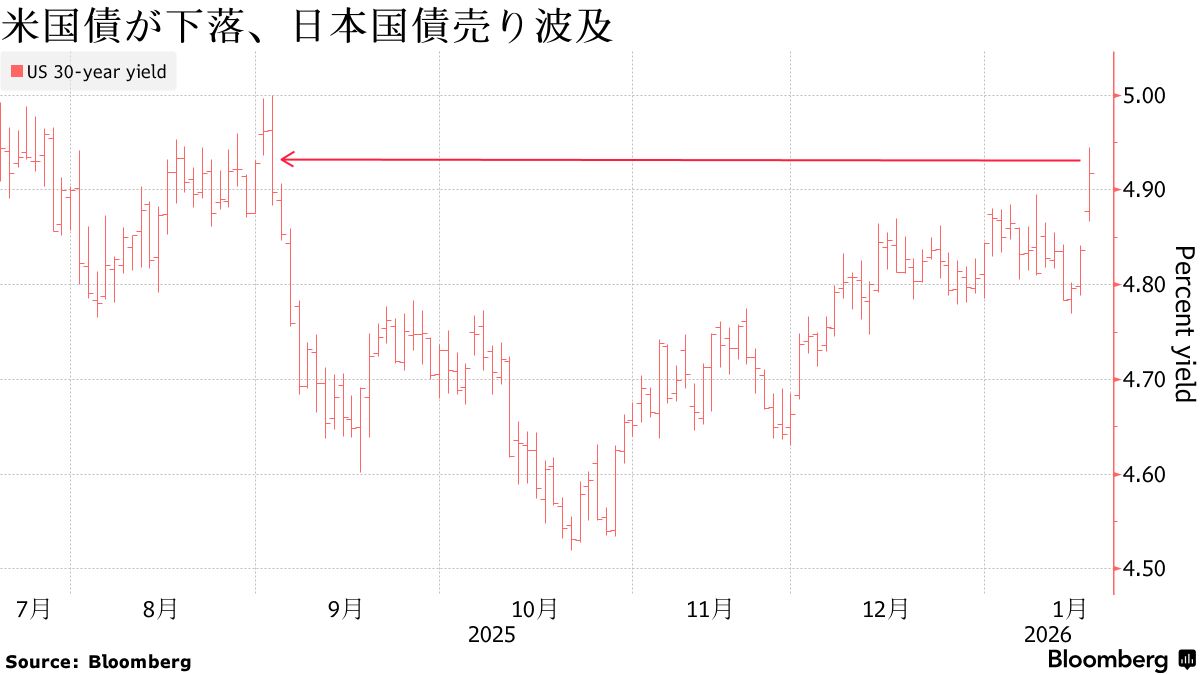米国市況】株・国債・ドルのトリプル安－昨年4月以来の最悪リターン - Bloomberg