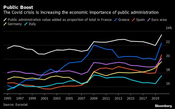 Public Sector Takes on Bigger Role in Euro-Area Economy