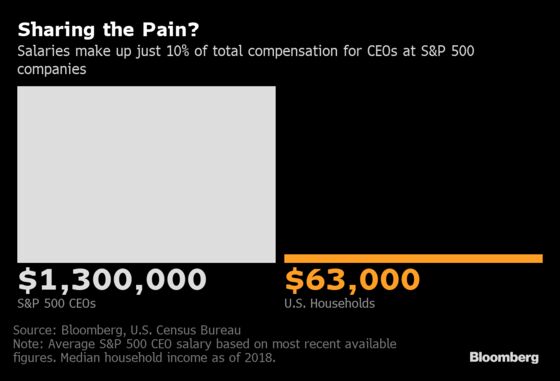 CEOs Are Cutting Millions of Jobs Yet Keep Their Lofty Bonuses