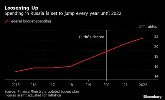 Putin Wants to Start Spending Again. Here’s How He’ll Do It.