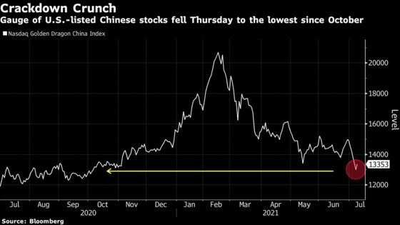 China Crackdown Triggers $130 Billion ADR Rout in Week of Tumult