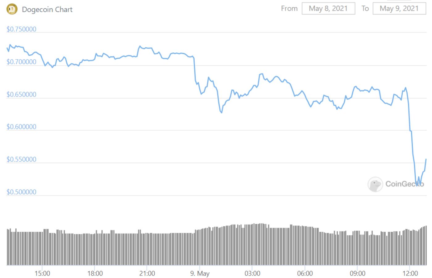 relates to Dogecoin Plunges as Musk Hosts ‘SNL’ Calling It ‘a Hustle’