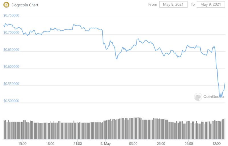 relates to Dogecoin Plunges as Musk Hosts ‘SNL’ Calling It ‘a Hustle’