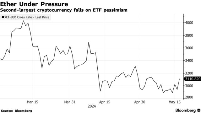 Ether Under Pressure | Second-largest cryptocurrency falls on ETF pessimism