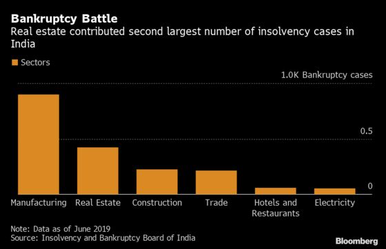 Indian Developers Slump on Bankruptcy and Tax Woes
