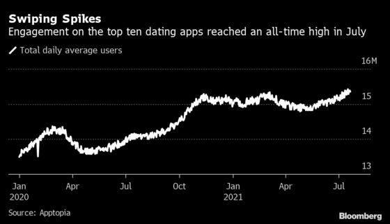 A Record Number of Americans Used Dating Apps in July