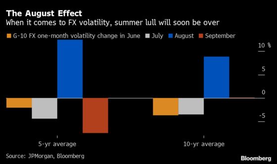 Currencies Are Ready to Swing as Seasonality, Policy Join Forces