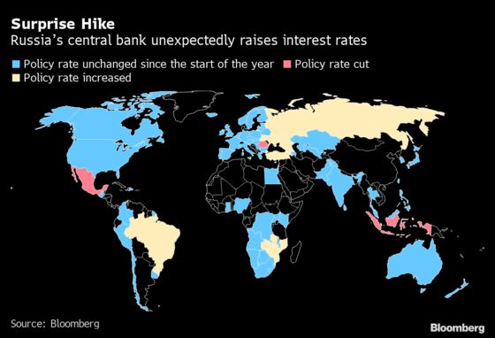 Russia Surprises With Rate Hike, Signals More to Come