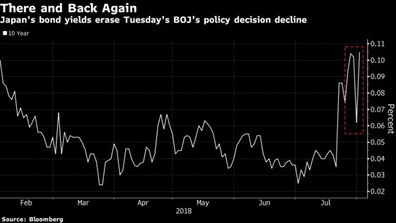 Volatility Is Back in Japan's Bonds as Traders Confront Kuroda