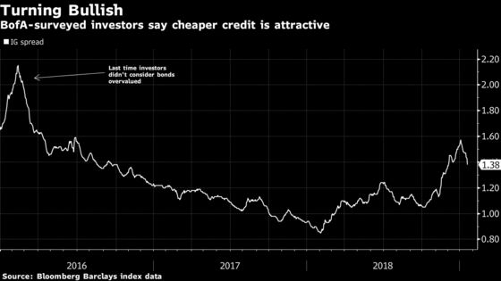 Corporate Debt's a Buy for First Time Since 2016, Survey Says