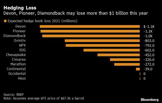 Shale Drillers Leave $12 Billion on Table With Bad Oil Bets