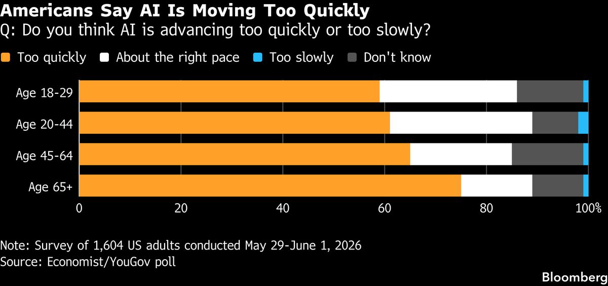 bloomberg.com - Shirin Ghaffary - Global Capitalism Bets It All on AI Future That Alarms Voters