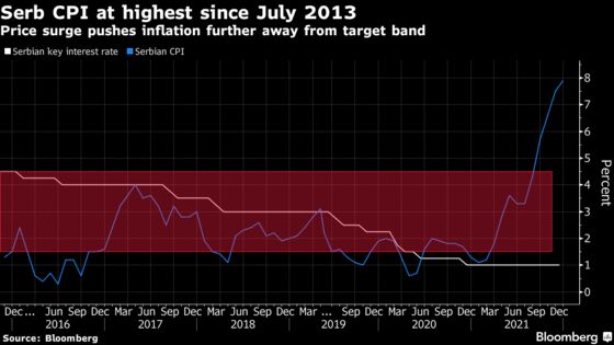 Serbs to Hold Key Rate Despite Inflation Surge: Decision Guide