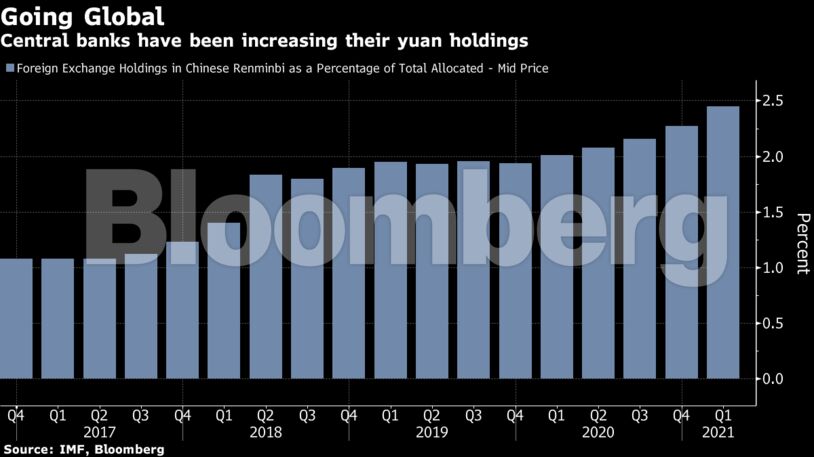 Central banks have been increasing their yuan holdings