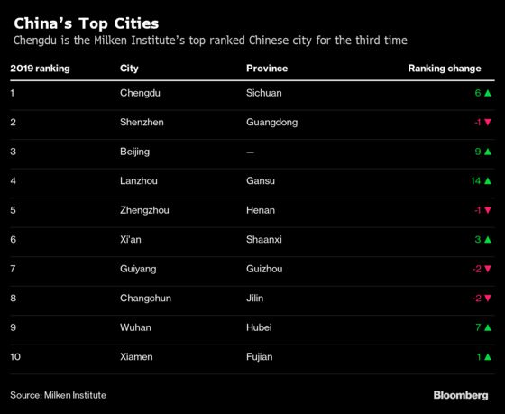China Best-Performing Cities Ranked: Chengdu Overtakes Shenzhen