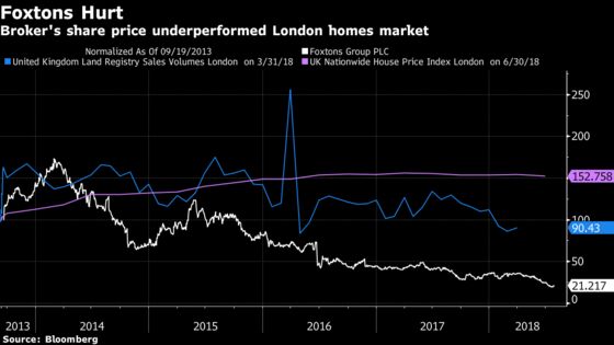 Foxtons to Prioritize Rentals as London Property Woes Increase